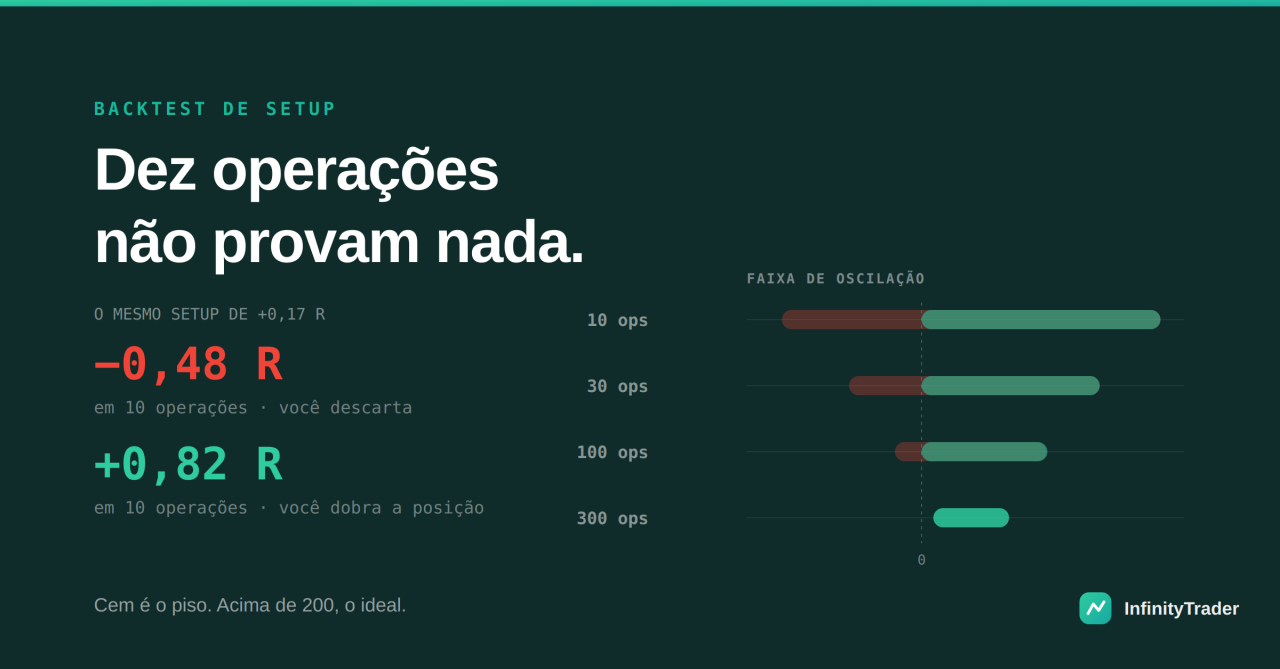 Backtest de setup: quantas operações provam (amostra mínima)