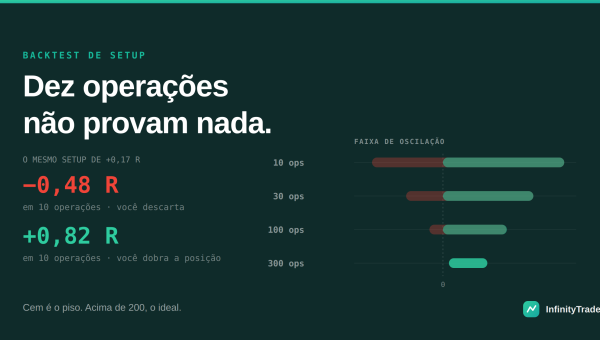 Backtest de setup: quantas operações provam (amostra mínima)