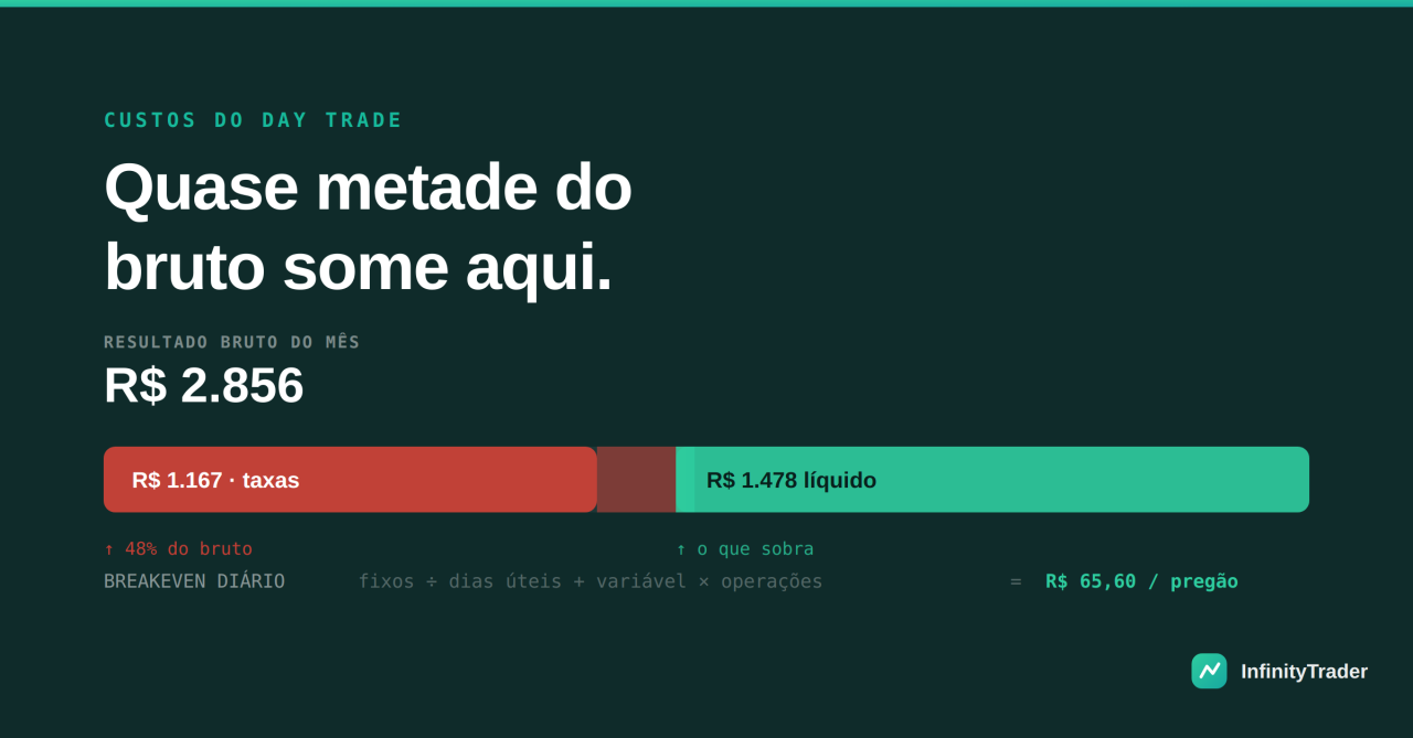 Custos do day trade: corretagem, emolumentos e o breakeven diário