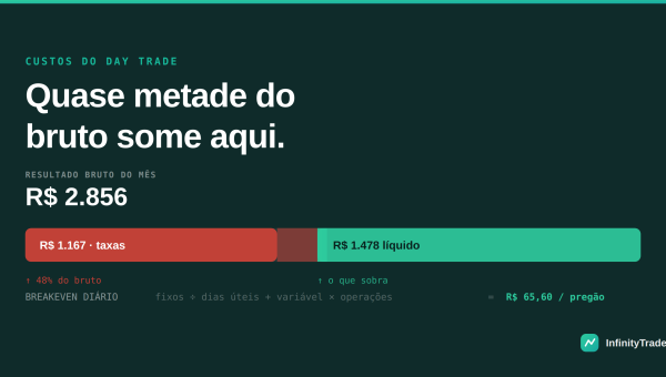 Custos do day trade: corretagem, emolumentos e o breakeven diário
