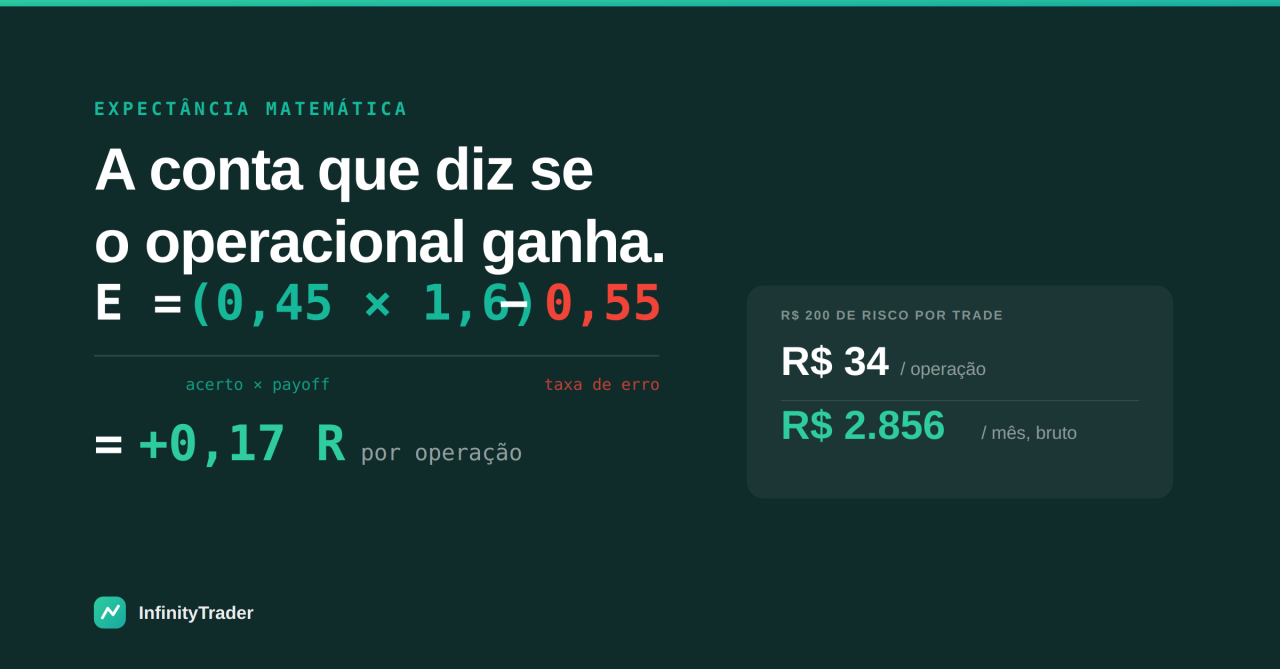 Expect&acirc;ncia matem&aacute;tica no trading: f&oacute;rmula, exemplos e calculadora