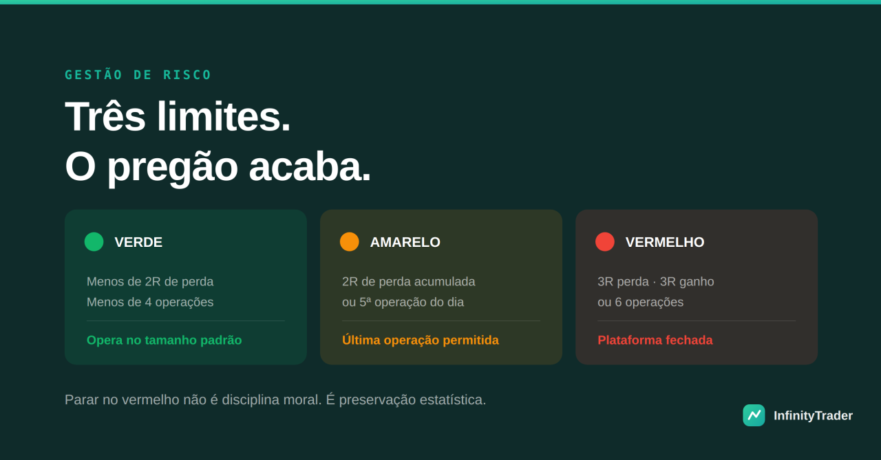 Gestão de risco no day trade: limites diários que mantêm você no jogo