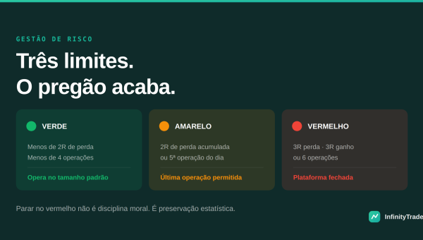 Gestão de risco no day trade: limites diários que mantêm você no jogo