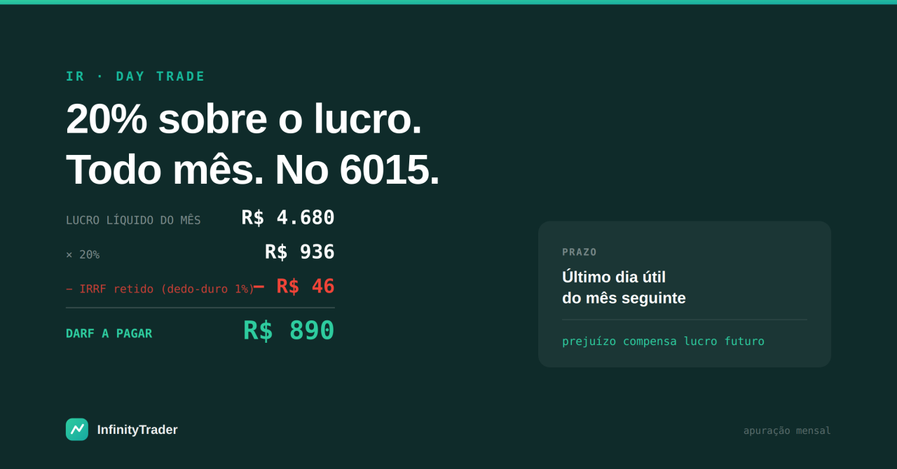 IR para day trade: guia de apuração mensal do imposto