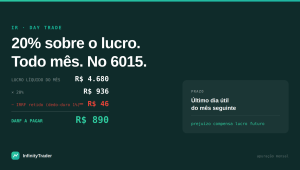 IR para day trade: guia de apuração mensal do imposto