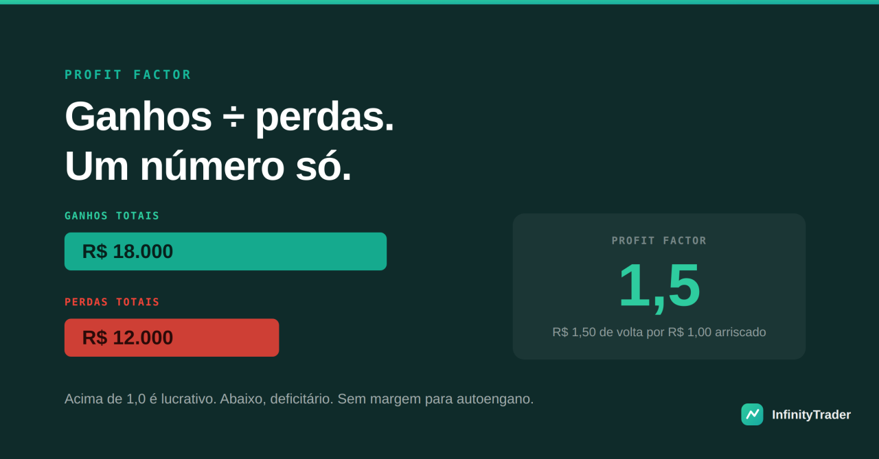 Profit factor: fórmula, interpretação e erros comuns