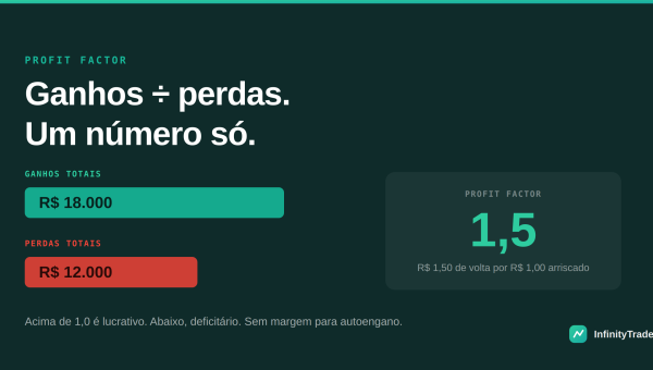 Profit factor: fórmula, interpretação e erros comuns
