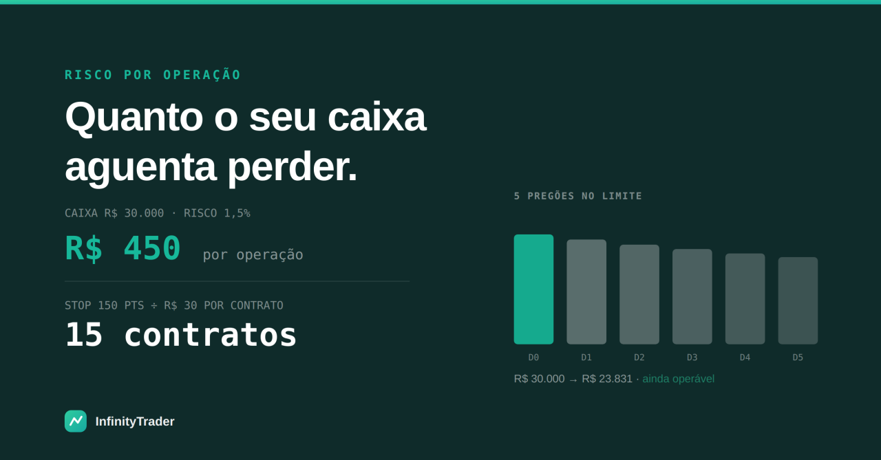 Quanto arriscar por operação: a conta a partir do seu caixa
