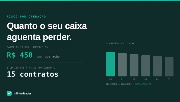 Quanto arriscar por operação: a conta a partir do seu caixa