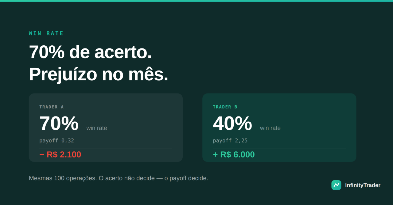 Win rate: como calcular, quanto é 